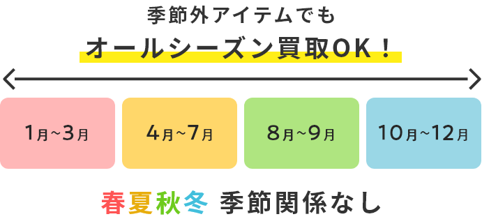 季節外アイテムでもオールシーズン買取OK! 春夏秋冬季節関係なし!